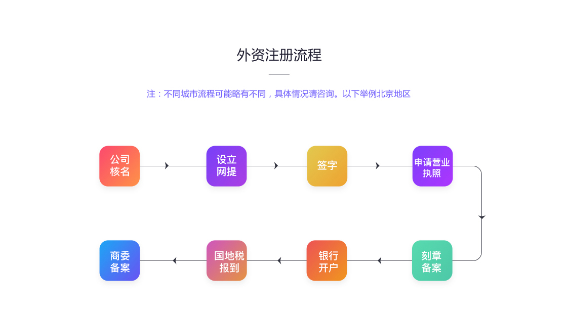 外资注册流程