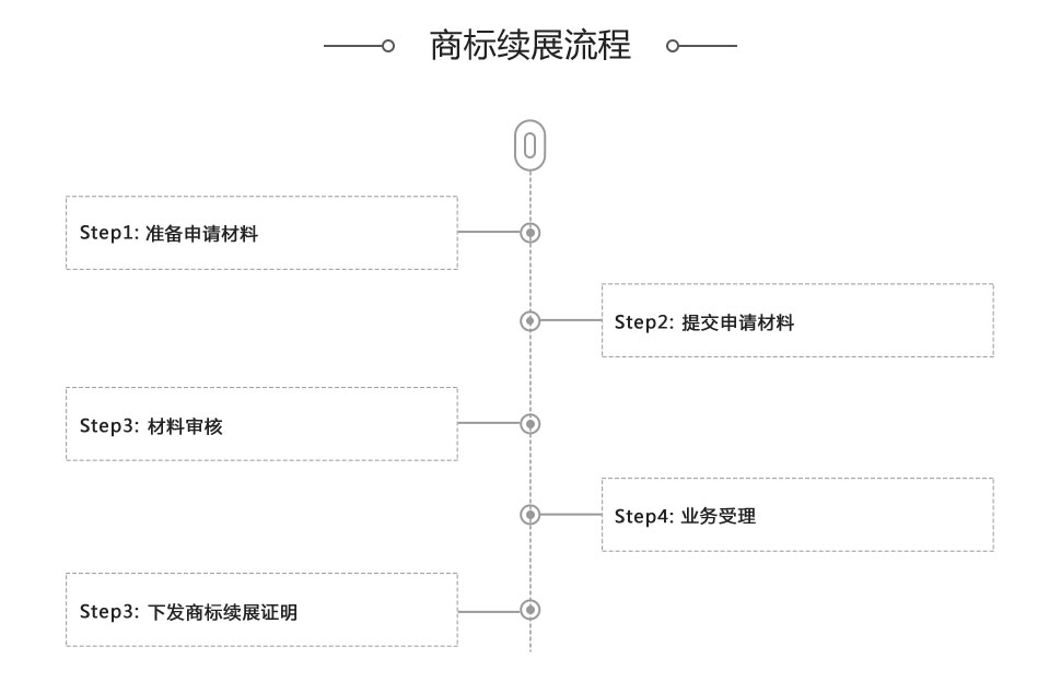 商标续展流程