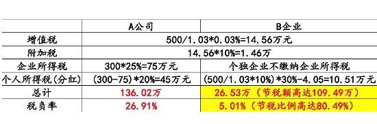 深圳代理记账公司都是如何替企业记账报税的？